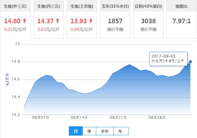 2017年09月03日全国外三元生猪价格行情涨跌表