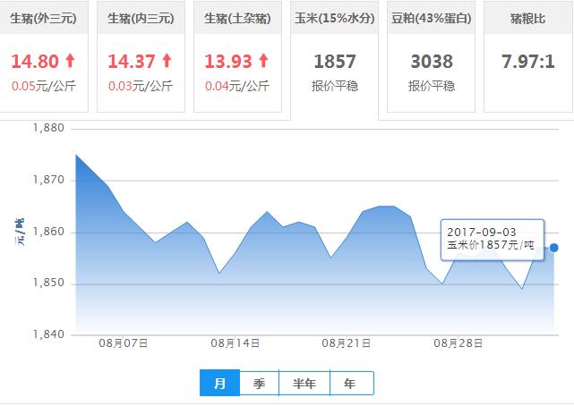 2017年09月03日全国玉米价格行情走势汇总