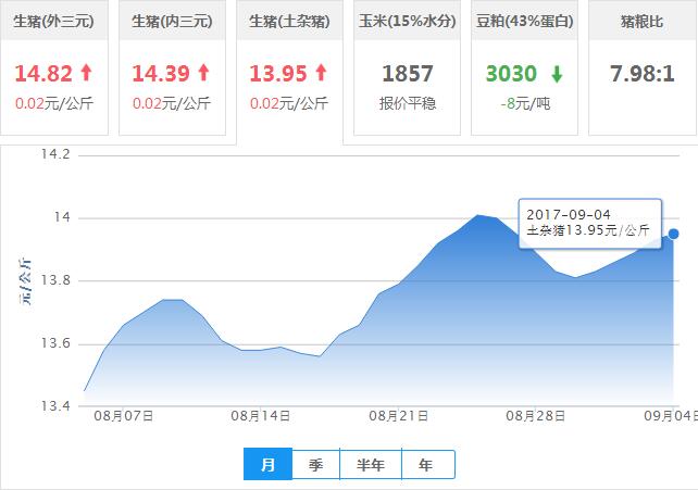 2017年09月04日全国土杂猪生猪价格行情涨跌表