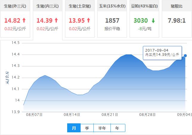 2017年09月04日全国内三元生猪价格行情涨跌表