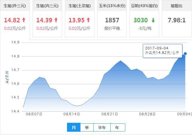 2017年09月04日全国外三元生猪价格行情涨跌表