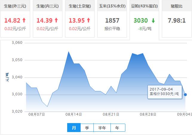2017年09月04日全国豆粕价格行情走势汇总
