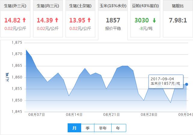 2017年09月04日全国玉米价格行情走势汇总