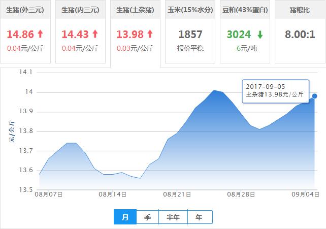 2017年09月05日全国土杂猪生猪价格行情涨跌表
