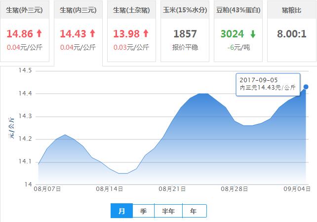 2017年09月05日全国内三元生猪价格行情涨跌表