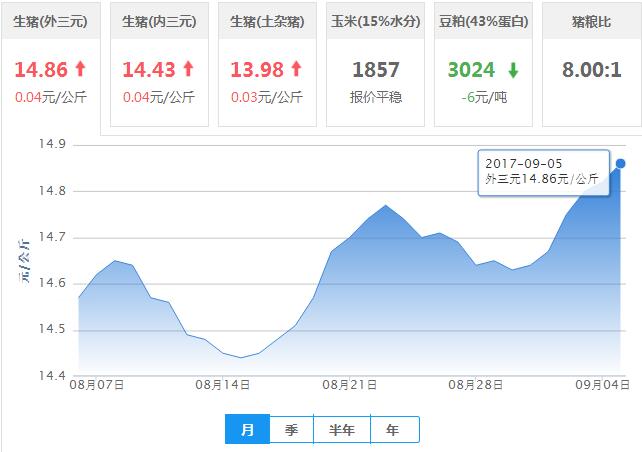 2017年09月05日全国外三元生猪价格行情涨跌表