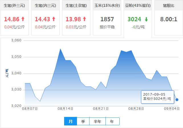 2017年09月05日全国豆粕价格行情走势汇总