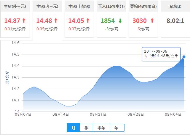 2017年09月06日全国内三元生猪价格行情涨跌表
