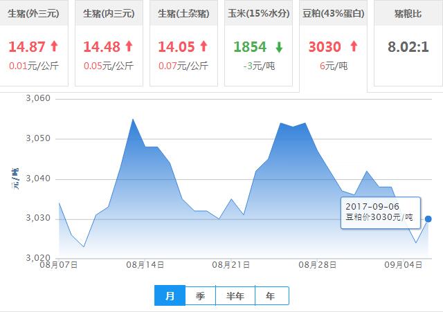 2017年09月06日全国豆粕价格行情走势汇总