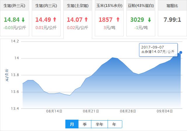 2017年09月07日全国土杂猪生猪价格行情涨跌表