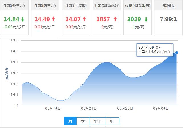 2017年09月07日全国内三元生猪价格行情涨跌表