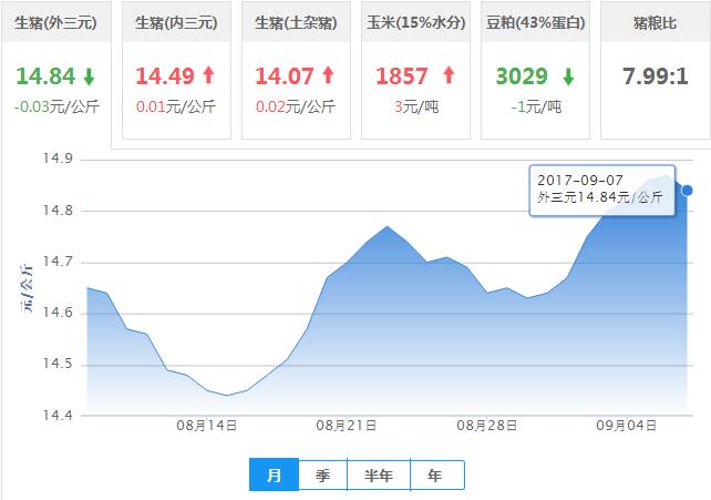 2017年09月07日全国外三元生猪价格行情涨跌表