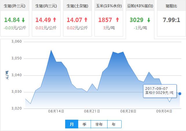 2017年09月07日全国豆粕价格行情走势汇总