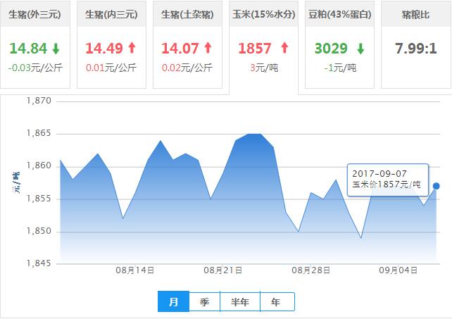 2017年09月07日全国玉米价格行情走势汇总