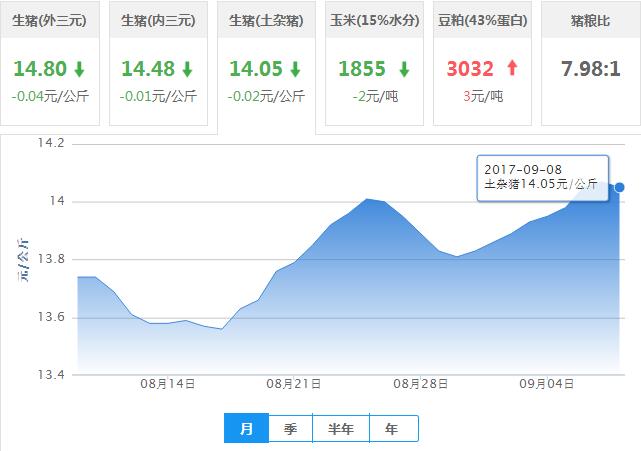 2017年09月08日全国土杂猪生猪价格行情涨跌表