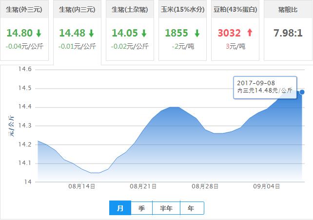2017年09月08日全国内三元生猪价格行情涨跌表