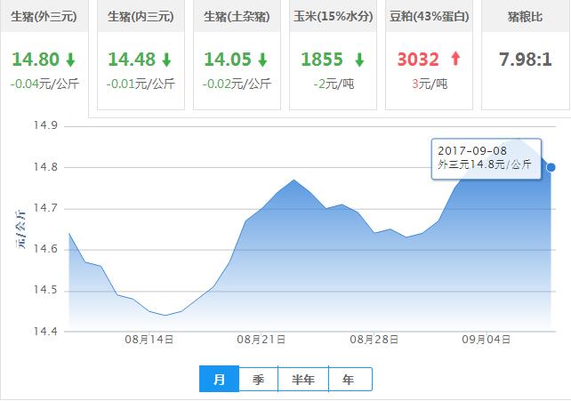 2017年09月08日全国外三元生猪价格行情涨跌表