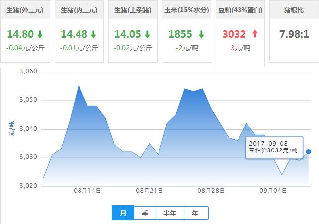2017年09月08日全国豆粕价格行情走势汇总