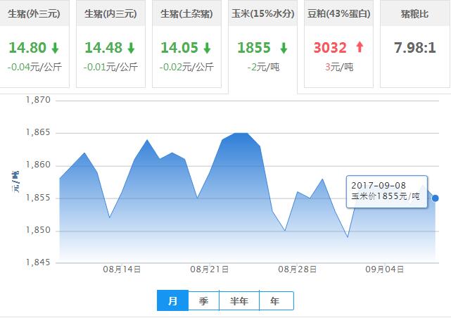 2017年09月08日全国玉米价格行情走势汇总