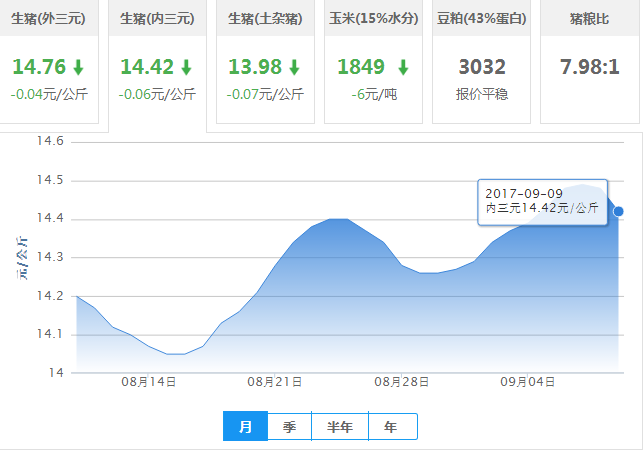 2017年09月09日全国内三元生猪价格行情涨跌表