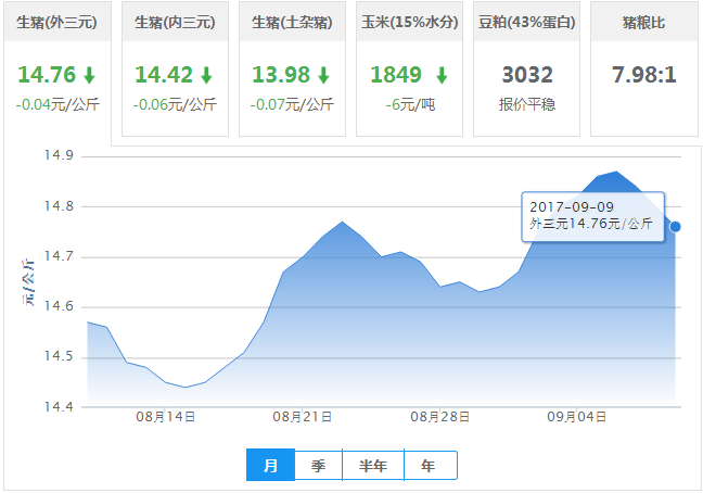 2017年09月09日全国外三元生猪价格行情涨跌表