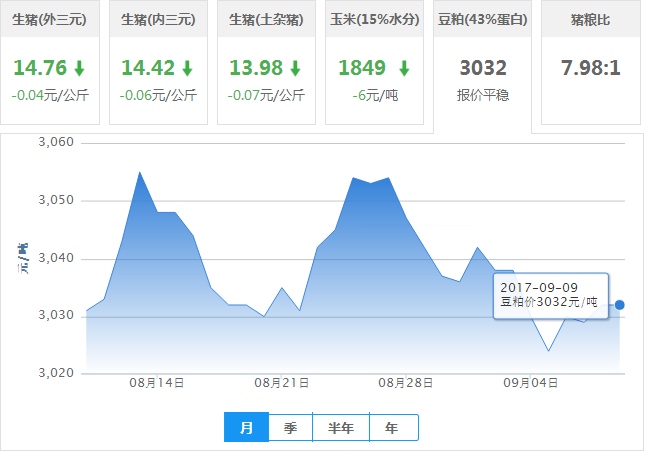 2017年09月09日全国豆粕价格行情走势汇总