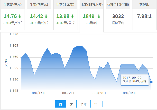 2017年09月09日全国玉米价格行情走势汇总