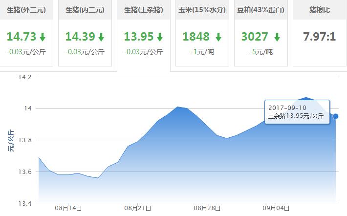 2017年09月10日全国土杂猪生猪价格行情涨跌表