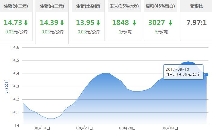 2017年09月10日全国内三元生猪价格行情涨跌表