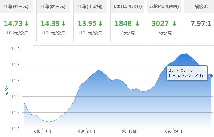 2017年09月10日全国外三元生猪价格行情涨跌表