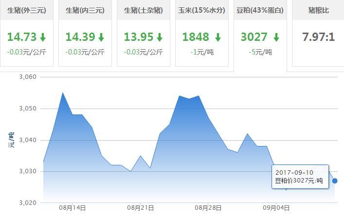 2017年09月10日全国豆粕价格行情走势汇总