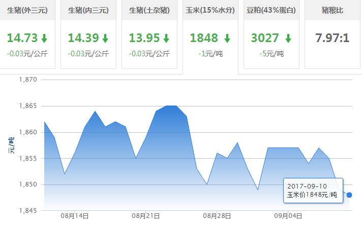 2017年09月10日全国玉米价格行情走势汇总