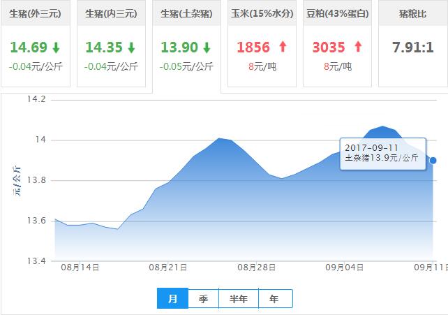 2017年09月11日全国土杂猪生猪价格行情涨跌表