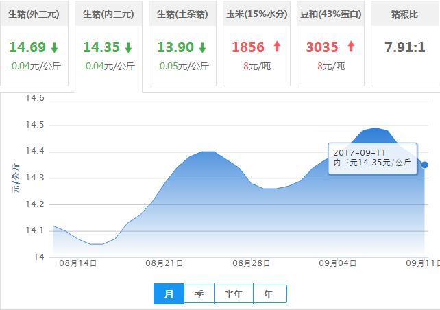 2017年09月11日全国内三元生猪价格行情涨跌表