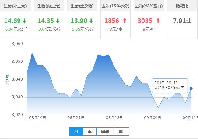 2017年09月11日全国豆粕价格行情走势汇总
