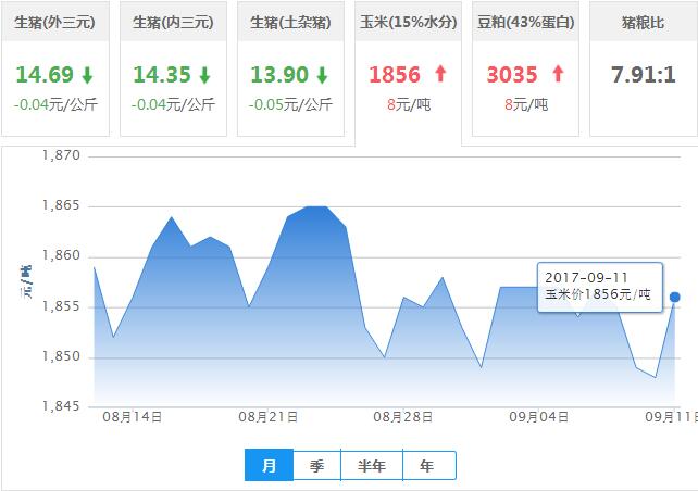2017年09月11日全国玉米价格行情走势汇总
