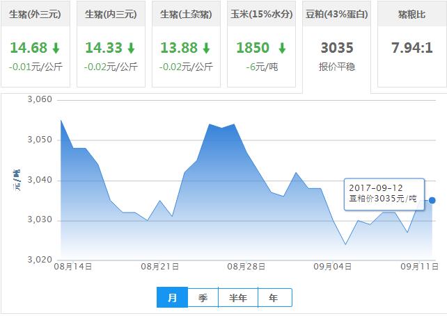 2017年09月12日全国豆粕价格行情走势汇总