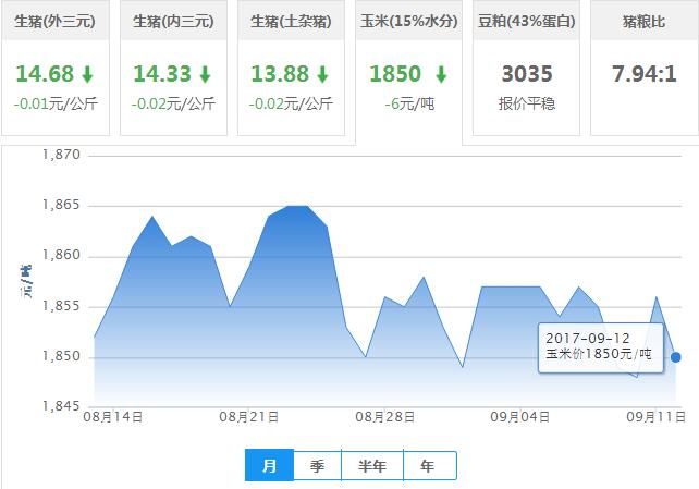 2017年09月12日全国玉米价格行情走势汇总