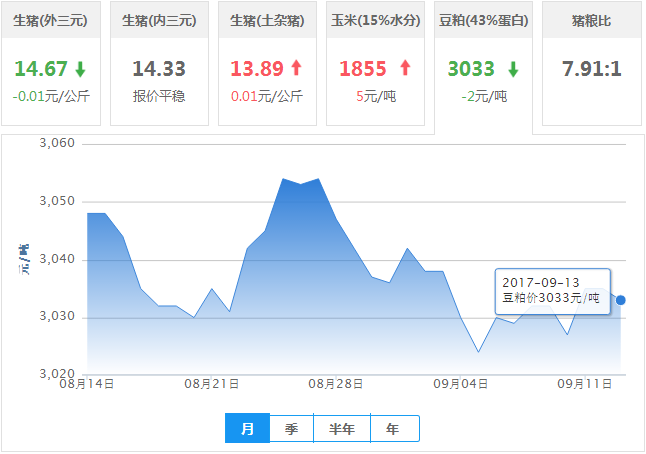 2017年09月13日全国豆粕价格行情走势汇总