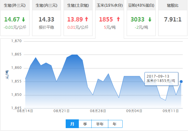 2017年09月13日全国玉米价格行情走势汇总