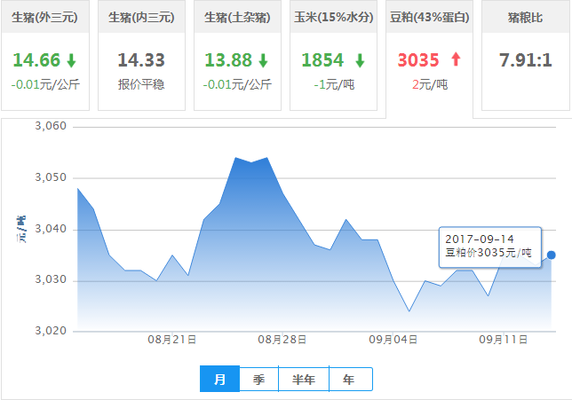 2017年09月14日全国豆粕价格行情走势汇总