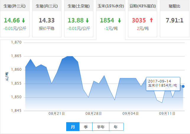 2017年09月14日全国玉米价格行情走势汇总
