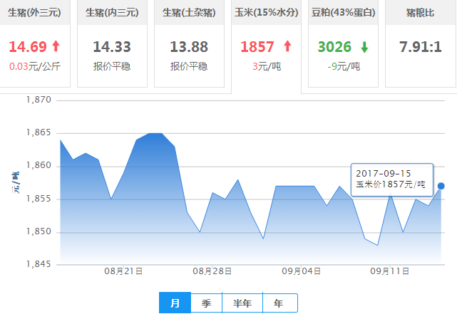 2017年09月15日全国玉米价格行情走势汇总