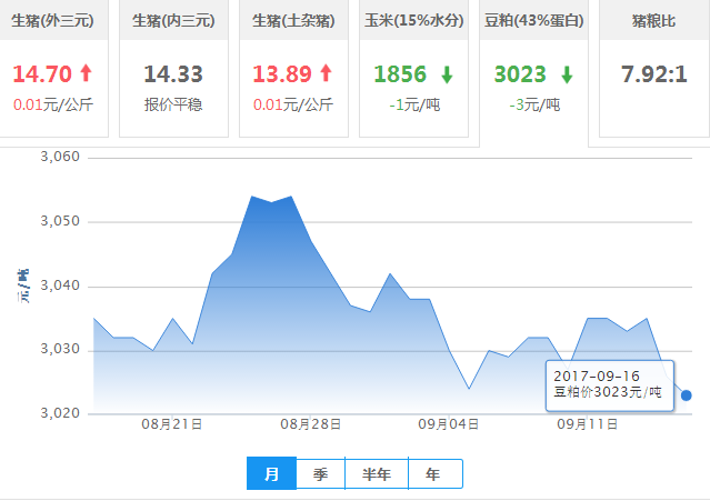 2017年09月16日全国豆粕价格行情走势汇总