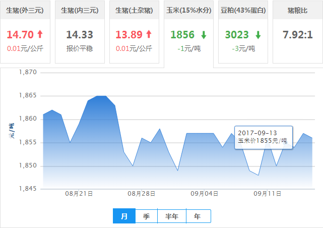 2017年09月16日全国玉米价格行情走势汇总