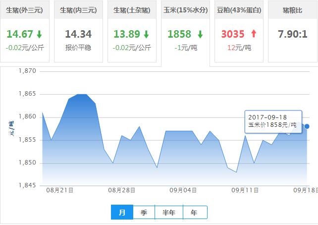2017年09月18日全国玉米价格行情走势汇总