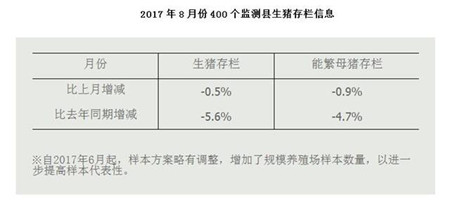 能繁母猪存栏量连降4年，农业部表示9月猪价继续涨