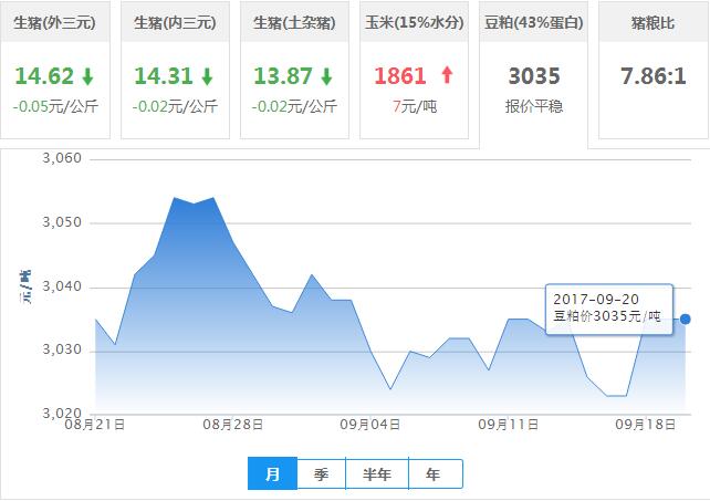 2017年09月20日全国豆粕价格行情走势汇总