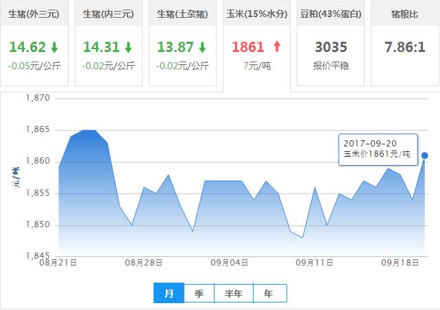 2017年09月20日全国玉米价格行情走势汇总