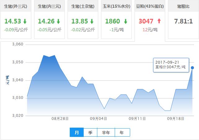 2017年09月21日全国豆粕价格行情走势汇总